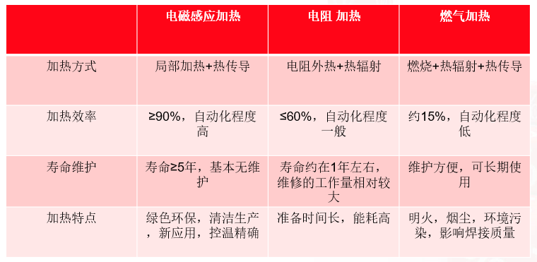 中頻感應(yīng)加熱設(shè)備在焊前預(yù)熱中的應(yīng)用