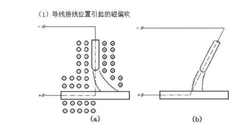 如何解決焊接過程中產生的磁偏吹？